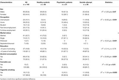 Increased Levels of Cortisol in Individuals With Suicide Attempt and Its Relation With the Number of Suicide Attempts and Depression